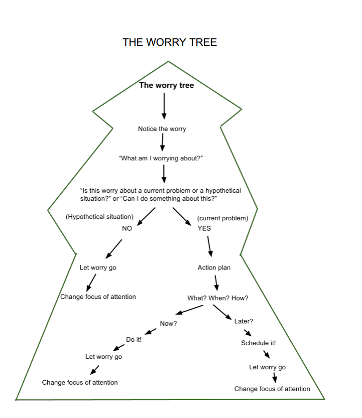 Worry Tree